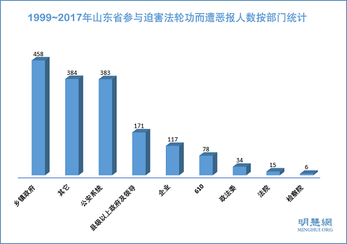 图2：1999~2017年山东省参与迫害法轮功而遭恶报人数按部门统计