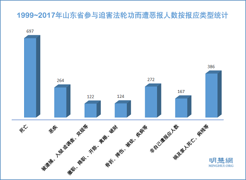 图3：1999~2017年山东省参与迫害法轮功而遭恶报人数按报应类型统计