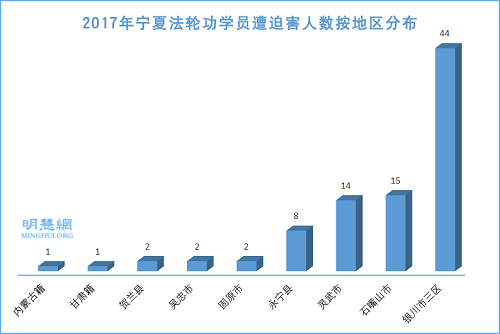 图2：2017年宁夏法轮功学员遭迫害人数按地区分布