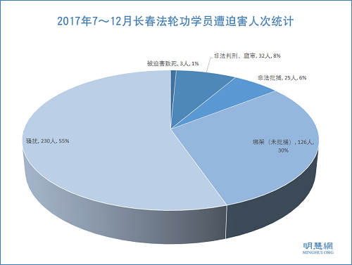 2017年7～12月长春法轮功学员遭迫害人次统计