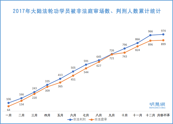 2017年974名法轮功学员被非法判刑