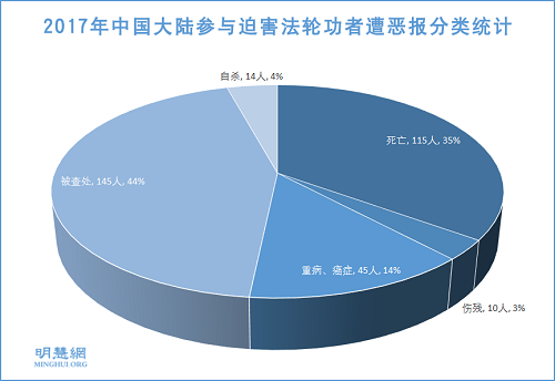 圖1：2017年中國大陸迫害法輪功者遭惡報分類統計