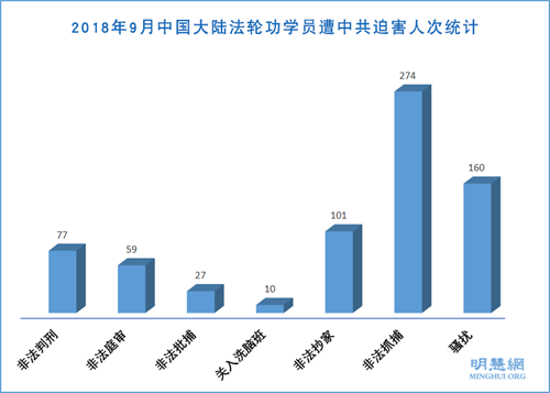 2018年9月中国大陆法轮功学员遭中共迫害人次统计