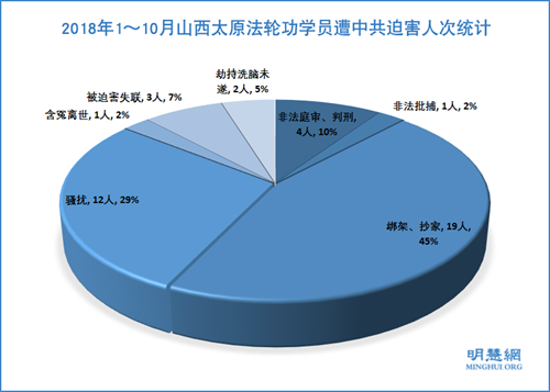 图1：2018年1～10月山西太原法轮功学员遭中共迫害人次统计