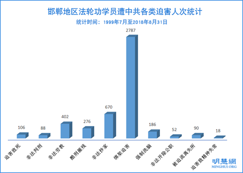 图：1999年7月至2018年8月31日邯郸地区法轮功学员遭中共各类迫害人次统计
