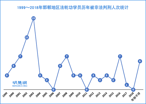 图：1999～2018年邯郸地区法轮功学员历年被非法判刑人次统计