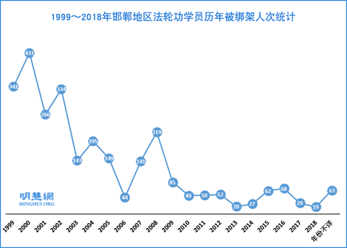 图:1999~2018年邯郸地区法轮功学员历年被绑架人次统计