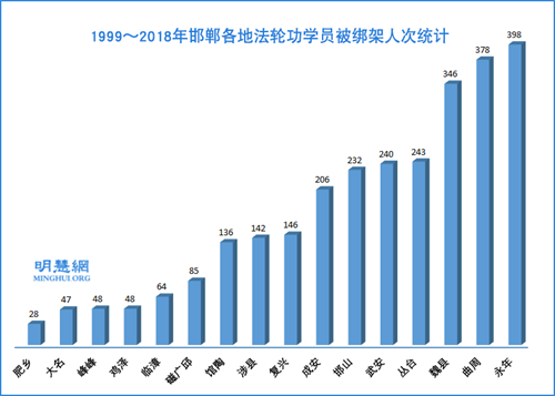 图:1999~2018年邯郸各地法轮功学员被绑架人次统计