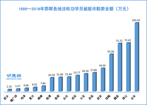 图：1999～2018年邯郸各地法轮功学员被敲诈勒索金额（万元）