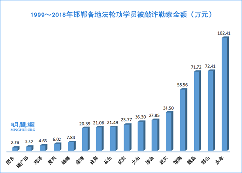 图:1999~2018年邯郸各地法轮功学员被敲诈勒索金额(万元)