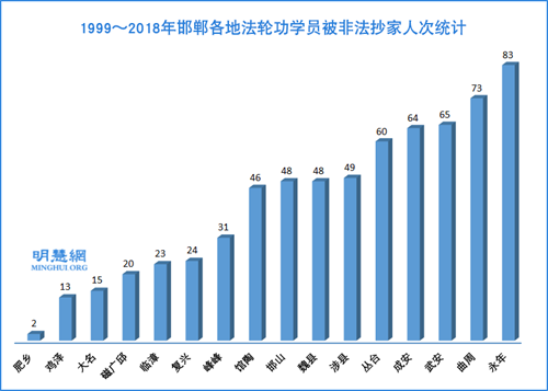 图:1999~2018年邯郸各地法轮功学员被非法抄家人次统计