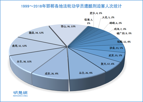 图：1999～2018年邯郸各地法轮功学员遭酷刑迫害人次统计
