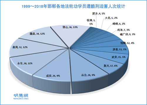 图:1999~2018年邯郸各地法轮功学员遭酷刑迫害人次统计