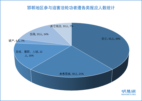 图：邯郸地区参与迫害法轮功者遭各类报应人数统计