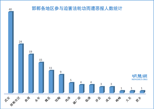 图：邯郸各地区参与迫害法轮功而遭恶报人数统计