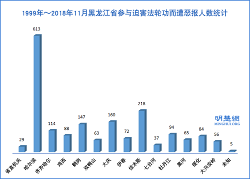 图1：1999年～2018年11月黑龙江省各地区参与迫害法轮功而遭恶报人数统计（不包括祸及家人人数）