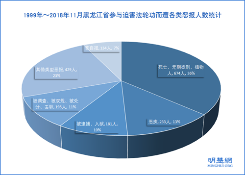 图2：1999年～2018年11月黑龙江省参与迫害法轮功而遭各类恶报人数统计（不包括祸及家人人数）