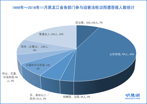 图3：1999年～2018年11月黑龙江省各部门参与迫害法轮功而遭恶报人数统计