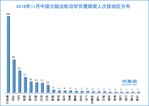 图3：2018年11月中国大陆法轮功学员遭绑架人次按地区分布