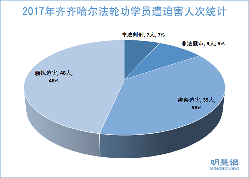 图1：2017年齐齐哈尔法轮功学员遭迫害人次统计