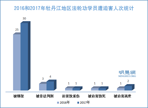 图1：2016和2017年牡丹江地区法轮功学员遭迫害人次统计