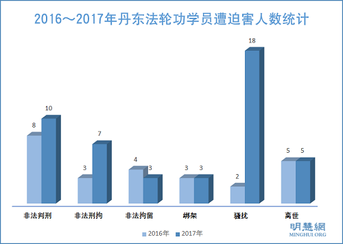图1:2016~2017年丹东法轮功学员遭迫害人数统计