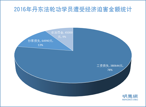 图2:2016年丹东法轮功学员遭受经济迫害金额统计