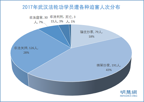 图1：2017年武汉法轮功学员遭各种迫害人次分布