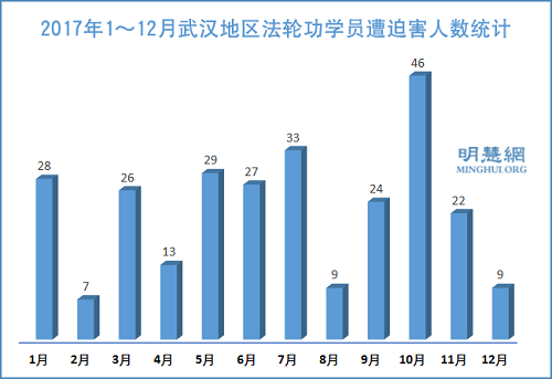 图2：2017年1～12月武汉地区法轮功学员遭迫害人数统计