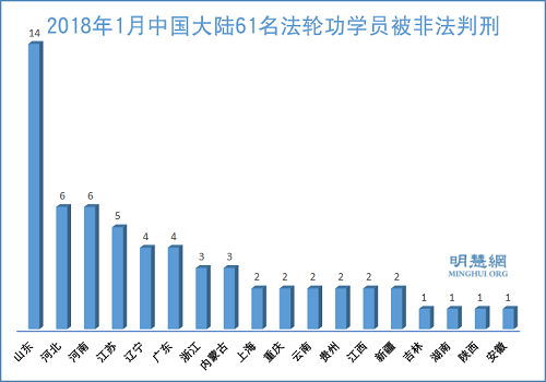 2018年1月中国大陆61名法轮功学员被非法判刑