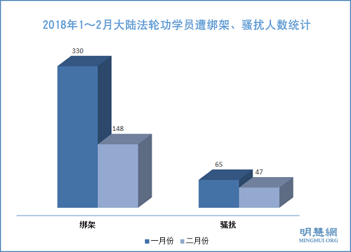 2018年1～2月大陆法轮功学员遭绑架、骚扰人数统计