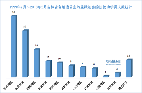 图1：1999年7月～2018年2月吉林省各地遭公主岭监狱迫害的法轮功学员人数统计