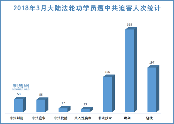 2018年3月365名法轮功学员被绑架