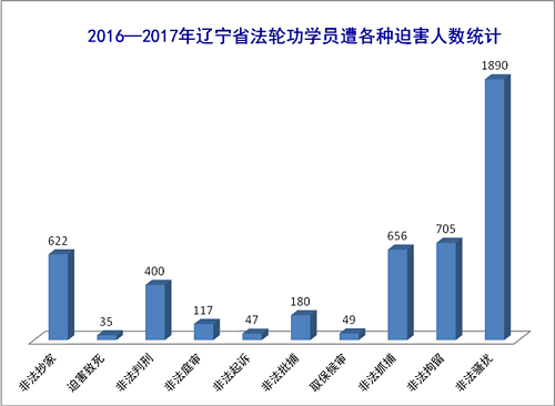 图1：2016～2017辽宁省法轮功学员年遭迫害人数统计