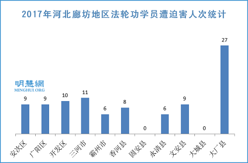 图1：2017年河北廊坊地区法轮功学员遭迫害人次统计