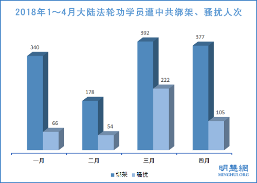 2018年1～4月大陆法轮功学员遭中共绑架、骚扰人次（信息采集截止至2018年5月5日）