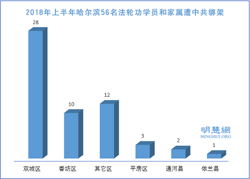 图：2018年上半年哈尔滨56名法轮功学员和家属遭中共绑架