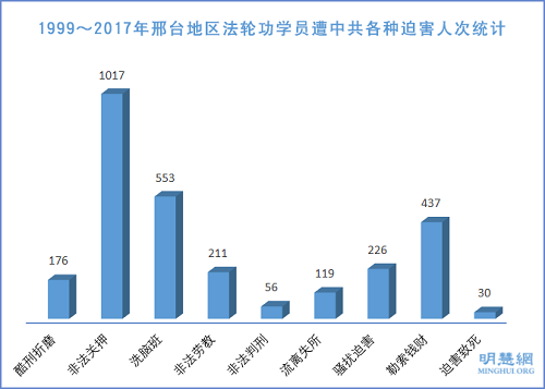 图1：1999～2017年邢台地区法轮功学员遭中共各种迫害人次统计