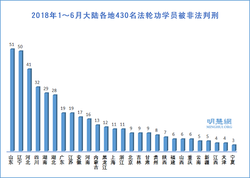 图2：2018年1～6月大陆各地430名法轮功学员被非法判刑