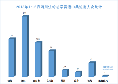 2018年1～6月四川法轮功学员遭中共迫害人次统计
