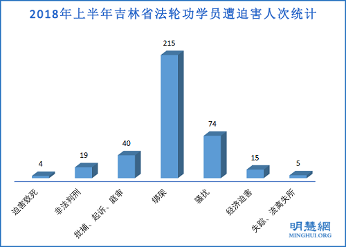 图1：2018年上半年吉林省法轮功学员遭迫害人次统计