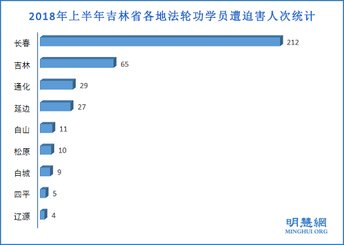 图2：2018年上半年吉林省各地法轮功学员遭迫害人次统计