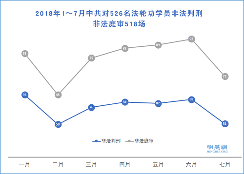 图1：2018年1～7月中共对526名法轮功学员非法判刑，非法庭审518场