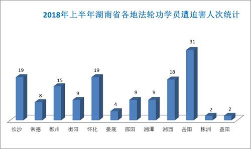 '图1：2018年上半年湖南省各地法轮功学员遭迫害人次统计'