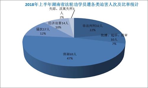 '图2：2018年上半年湖南省法轮功学员遭各类迫害人次及比率统计'
