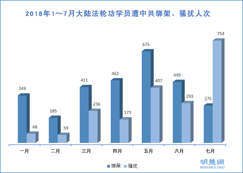 2018年7月中共绑架275名法轮功学员