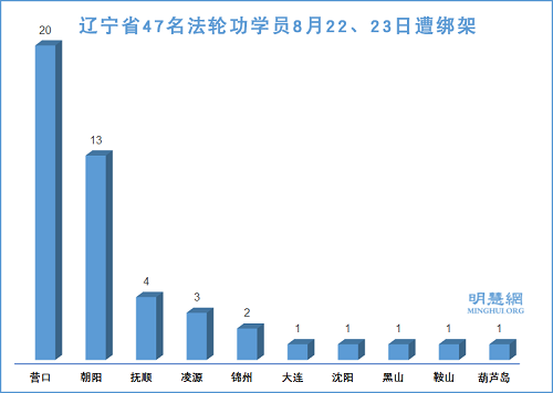 辽宁近日绑架46位法轮功学员及家属