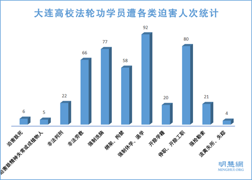 图1：大连高校法轮功学员遭各类迫害人次统计