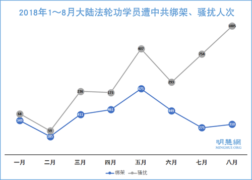 310名法轮功学员八月份被非法抓捕