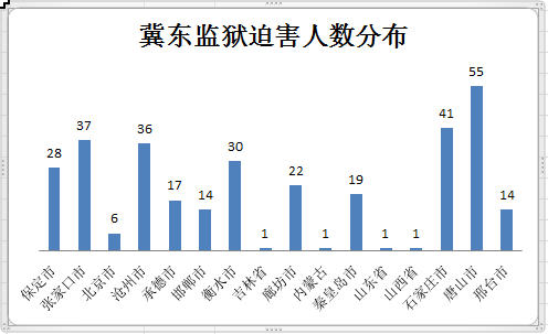 '图：法轮功学员遭迫害区域分布图，名单见附录。'